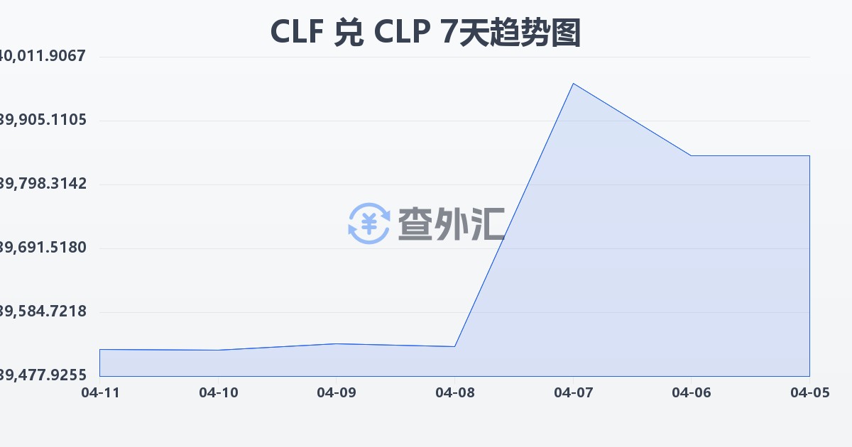 智利比索（UF）兑智利比索(CLF/CLP)近7天汇率走势图