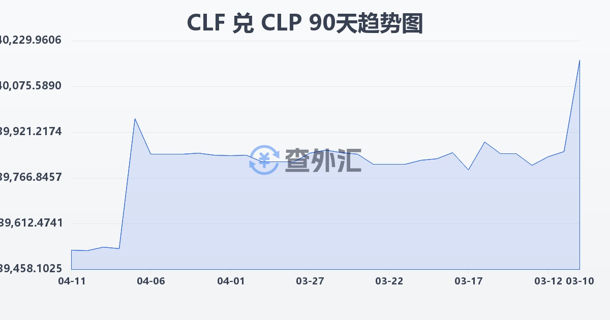 智利比索（UF）兑智利比索(CLF/CLP)近90天汇率走势图