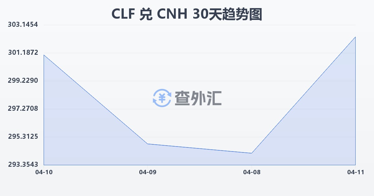 智利比索（UF）兑离岸人民币(CLF/CNH)近30天汇率走势图