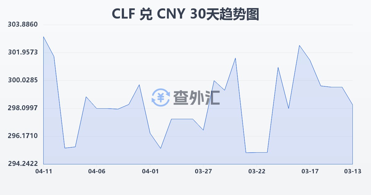 智利比索（UF）兑人民币(CLF/CNY)近30天汇率走势图