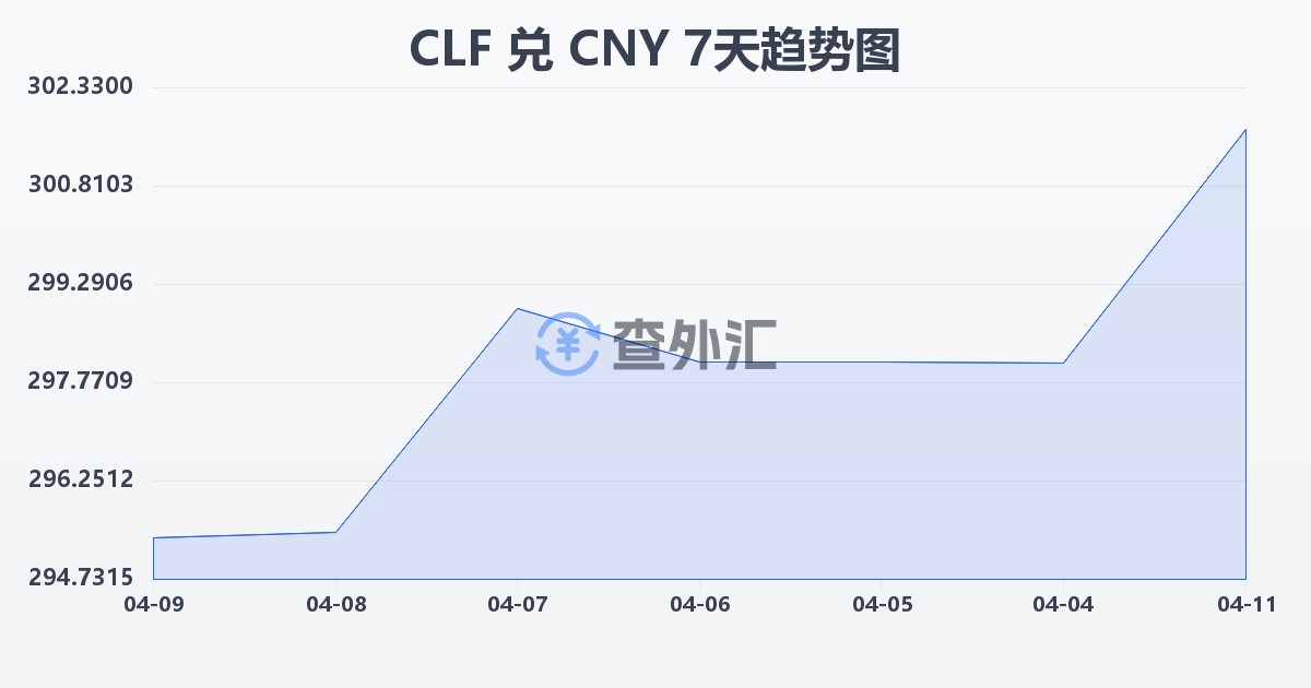 智利比索（UF）兑人民币(CLF/CNY)近7天汇率走势图