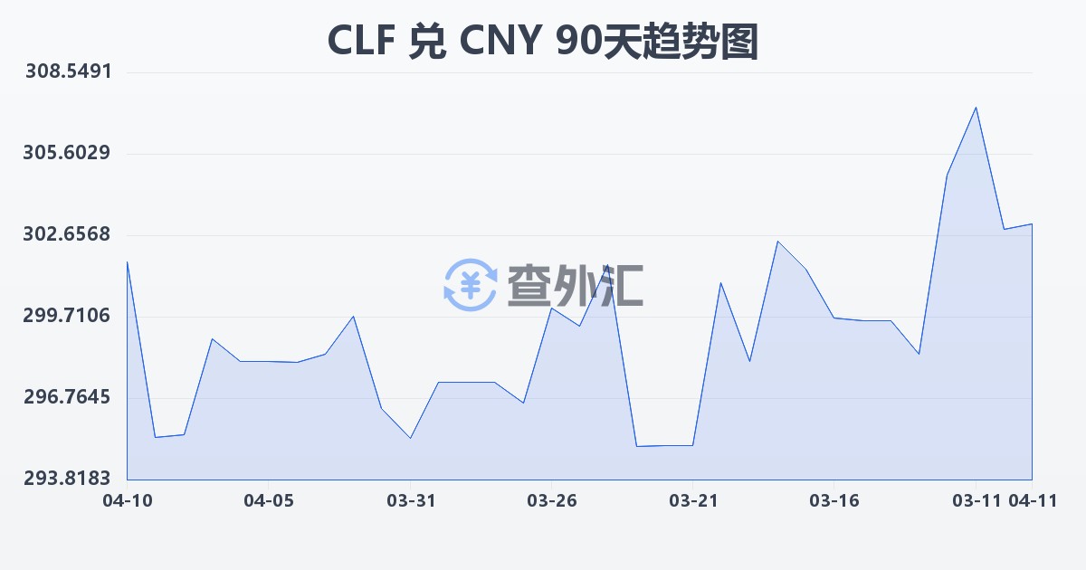 智利比索（UF）兑人民币(CLF/CNY)近90天汇率走势图