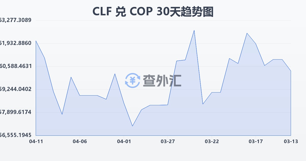 智利比索（UF）兑哥伦比亚比索(CLF/COP)近30天汇率走势图