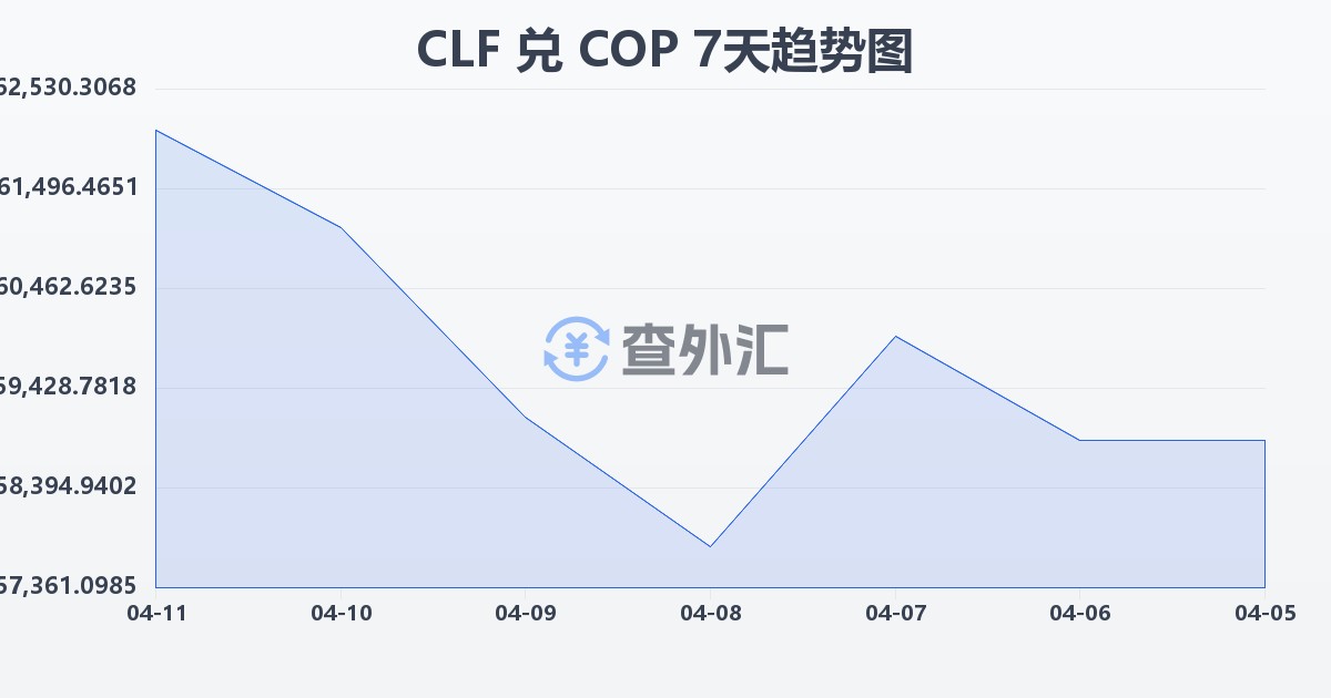 智利比索（UF）兑哥伦比亚比索(CLF/COP)近7天汇率走势图