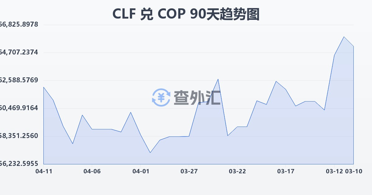 智利比索（UF）兑哥伦比亚比索(CLF/COP)近90天汇率走势图