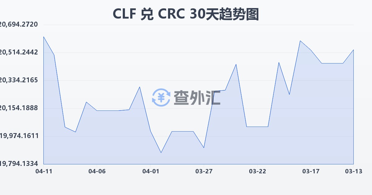 智利比索（UF）兑哥斯达黎加科朗(CLF/CRC)近30天汇率走势图