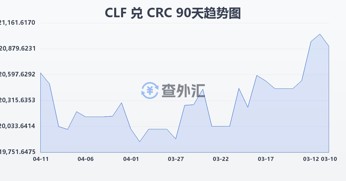 智利比索（UF）兑哥斯达黎加科朗(CLF/CRC)近90天汇率走势图