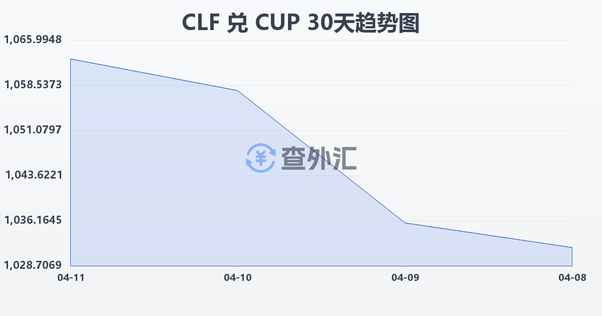 智利比索（UF）兑古巴比索(CLF/CUP)近30天汇率走势图
