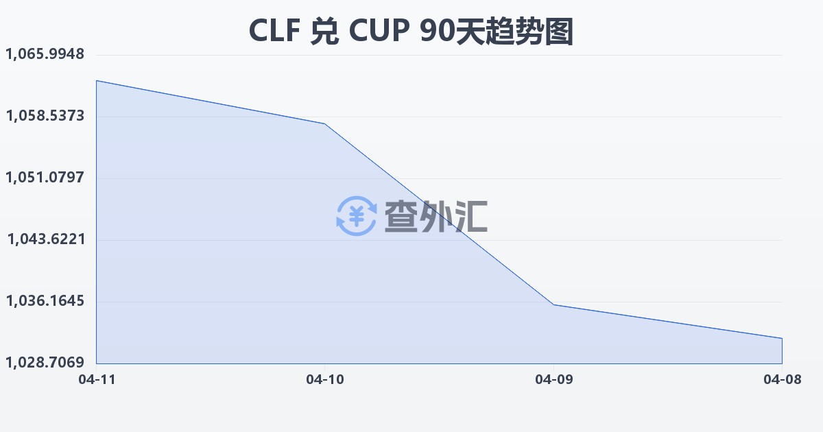 智利比索（UF）兑古巴比索(CLF/CUP)近90天汇率走势图