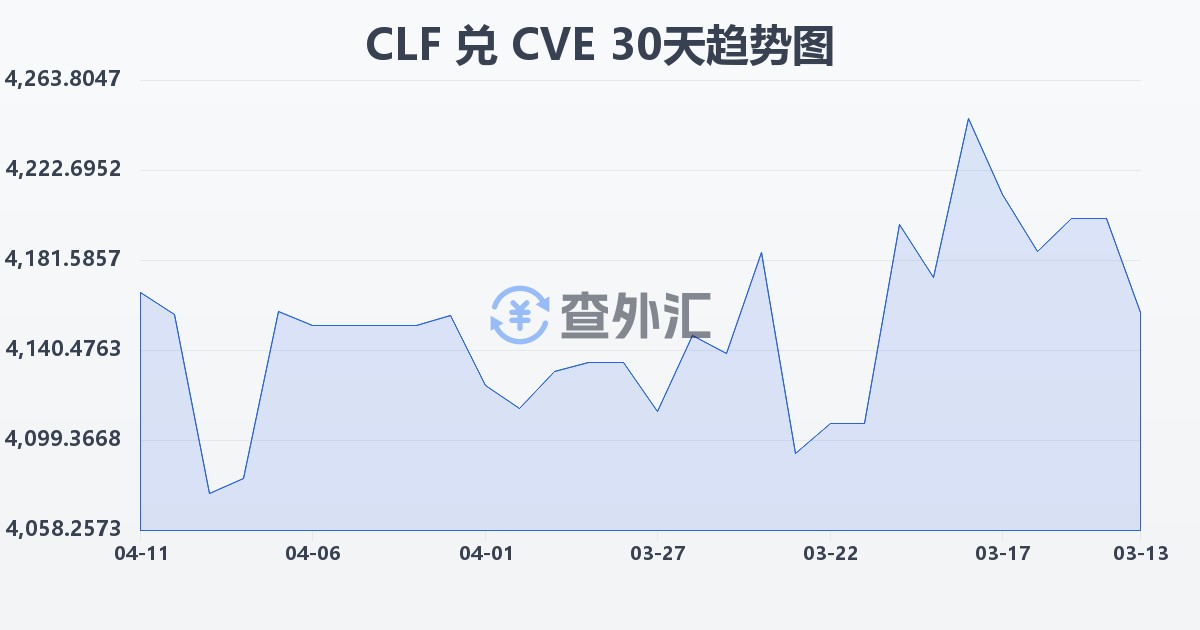 智利比索（UF）兑佛得角埃斯库多(CLF/CVE)近30天汇率走势图