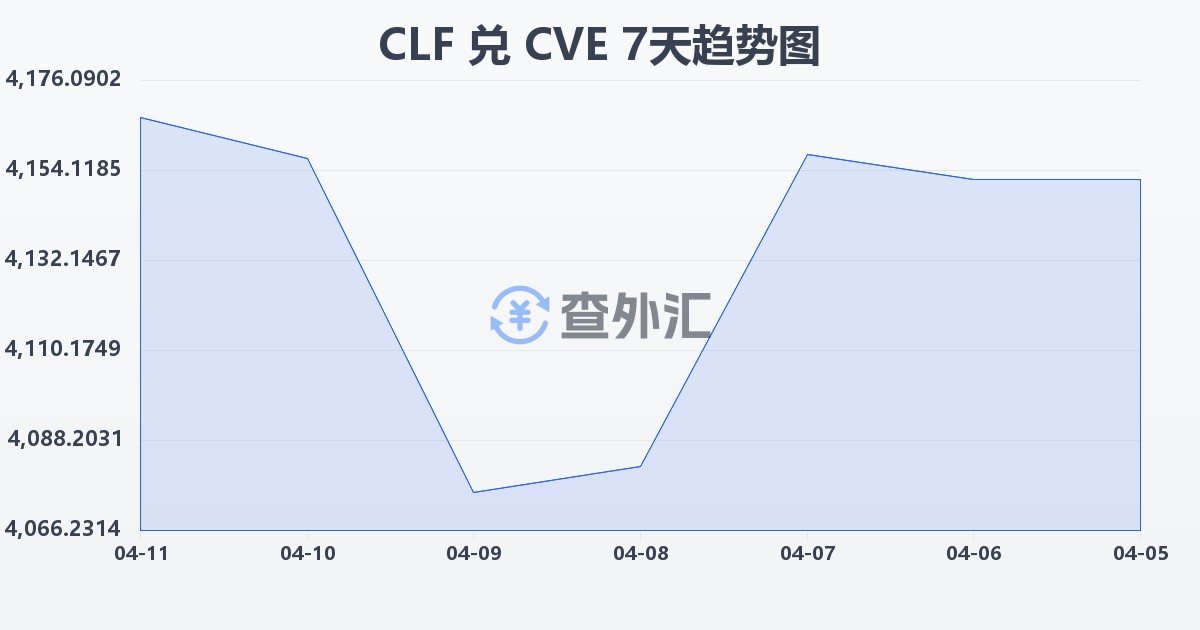智利比索（UF）兑佛得角埃斯库多(CLF/CVE)近7天汇率走势图