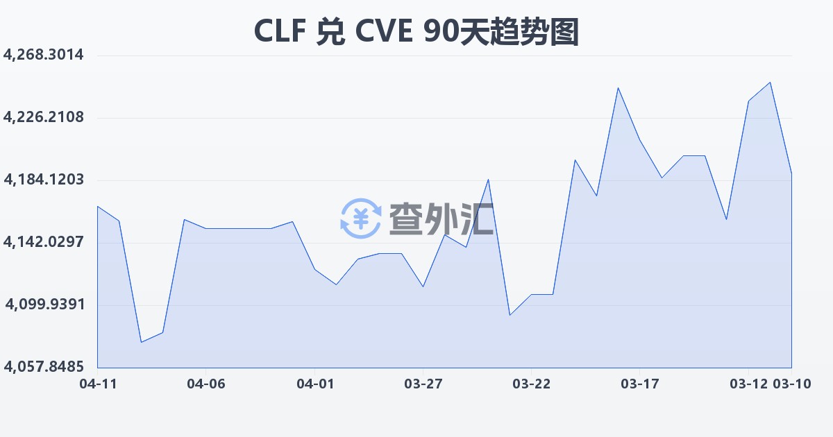 智利比索（UF）兑佛得角埃斯库多(CLF/CVE)近90天汇率走势图