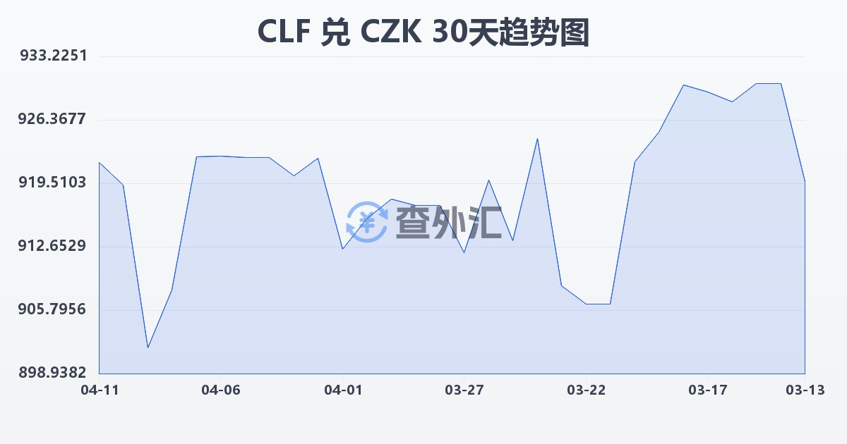 智利比索（UF）兑捷克克朗(CLF/CZK)近30天汇率走势图