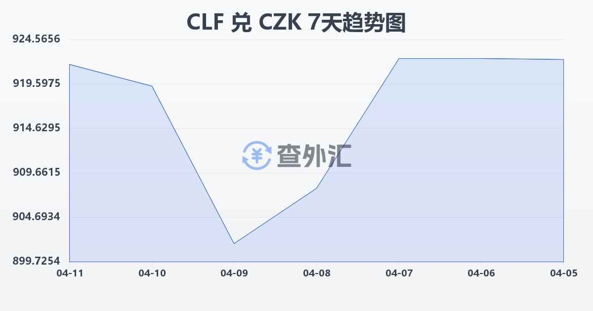 智利比索（UF）兑捷克克朗(CLF/CZK)近7天汇率走势图