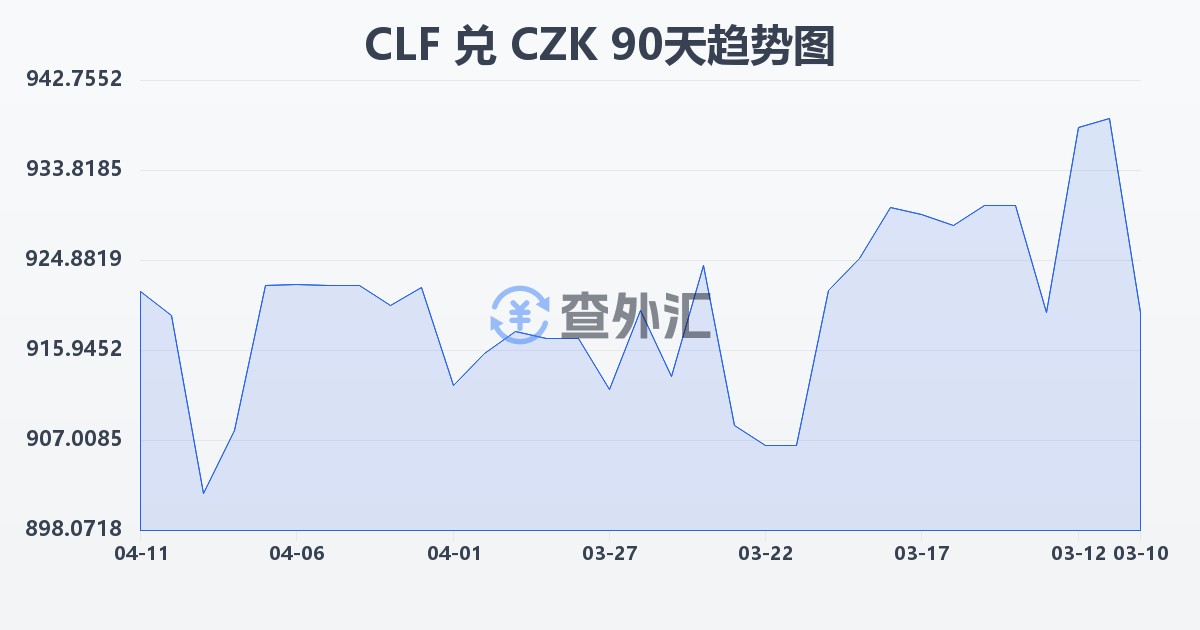 智利比索（UF）兑捷克克朗(CLF/CZK)近90天汇率走势图