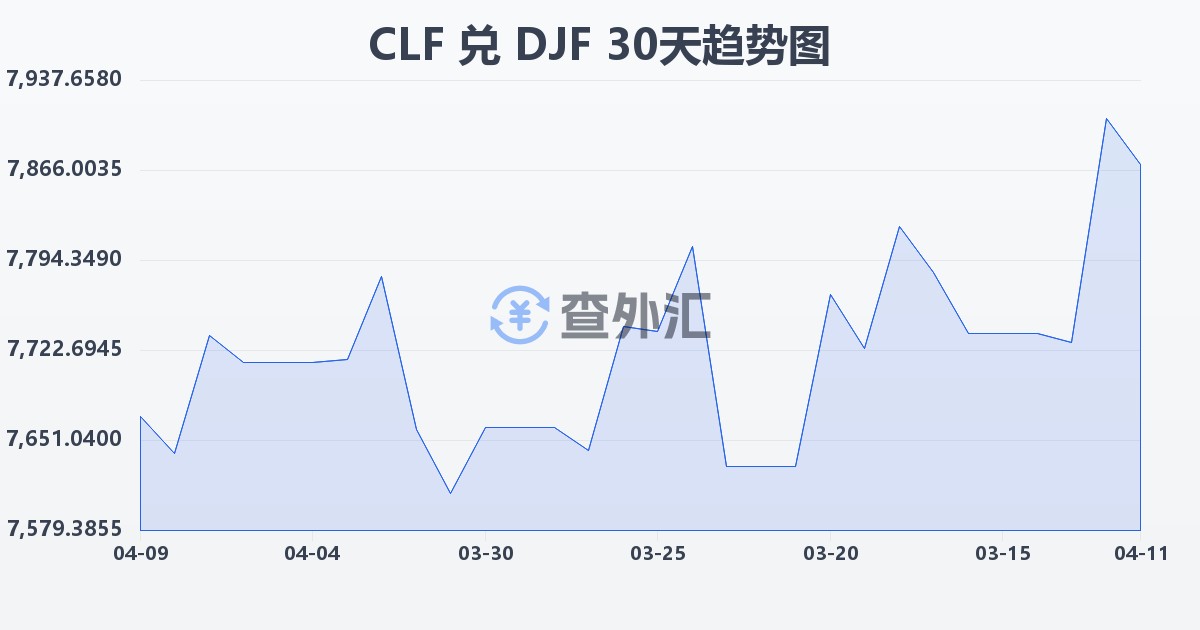 智利比索（UF）兑吉布提法郎(CLF/DJF)近30天汇率走势图