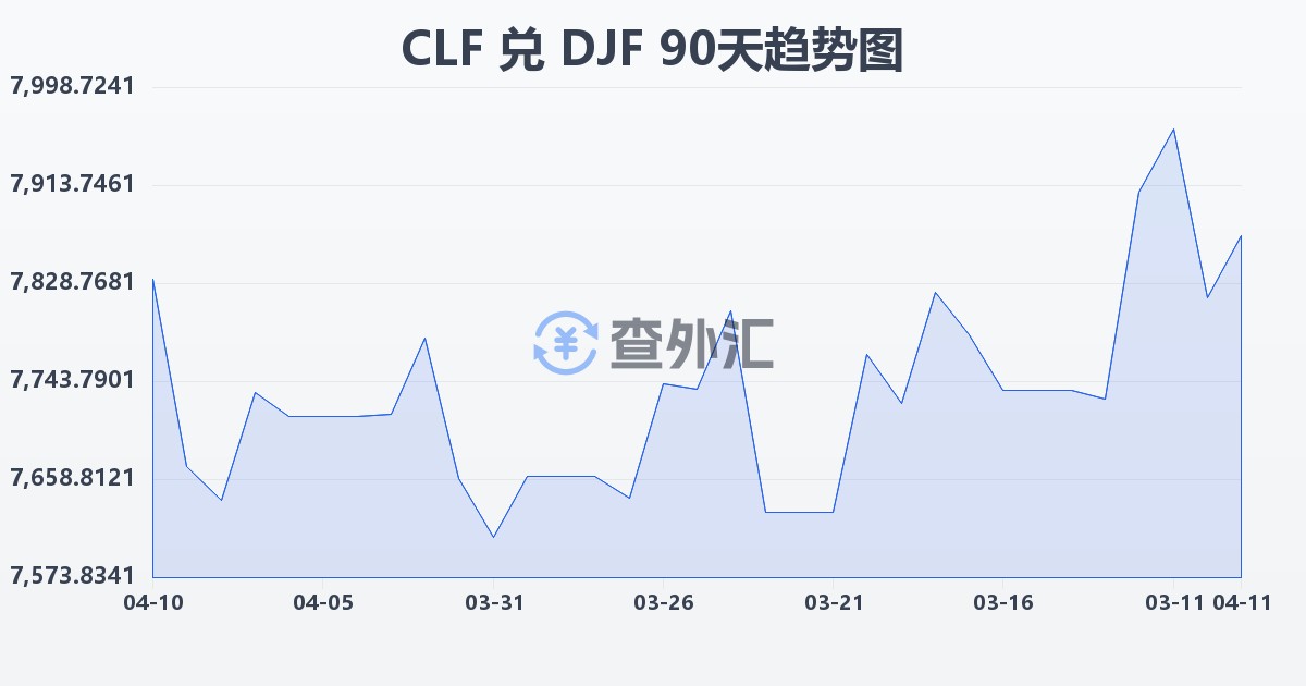 智利比索（UF）兑吉布提法郎(CLF/DJF)近90天汇率走势图