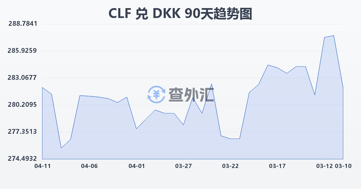 智利比索（UF）兑丹麦克朗(CLF/DKK)近90天汇率走势图