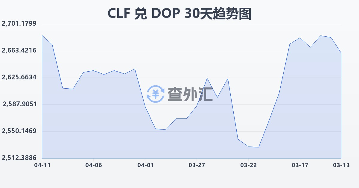 智利比索（UF）兑多米尼加比索(CLF/DOP)近30天汇率走势图