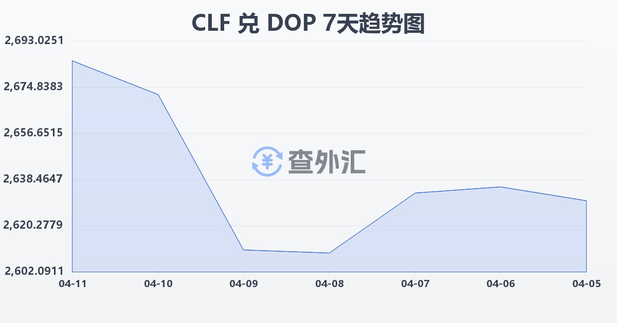 智利比索（UF）兑多米尼加比索(CLF/DOP)近7天汇率走势图