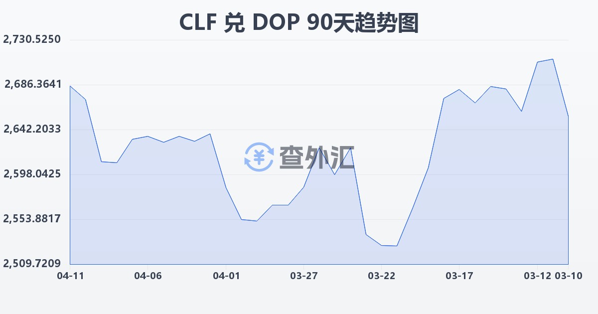智利比索（UF）兑多米尼加比索(CLF/DOP)近90天汇率走势图