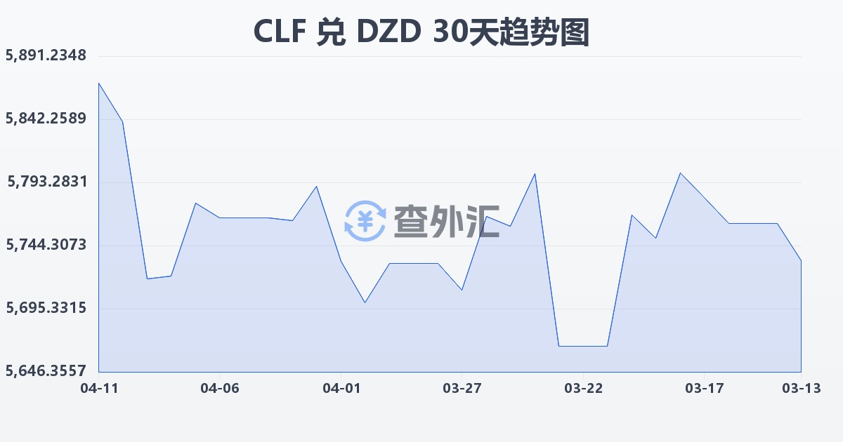 智利比索（UF）兑阿尔及利亚第纳尔(CLF/DZD)近30天汇率走势图