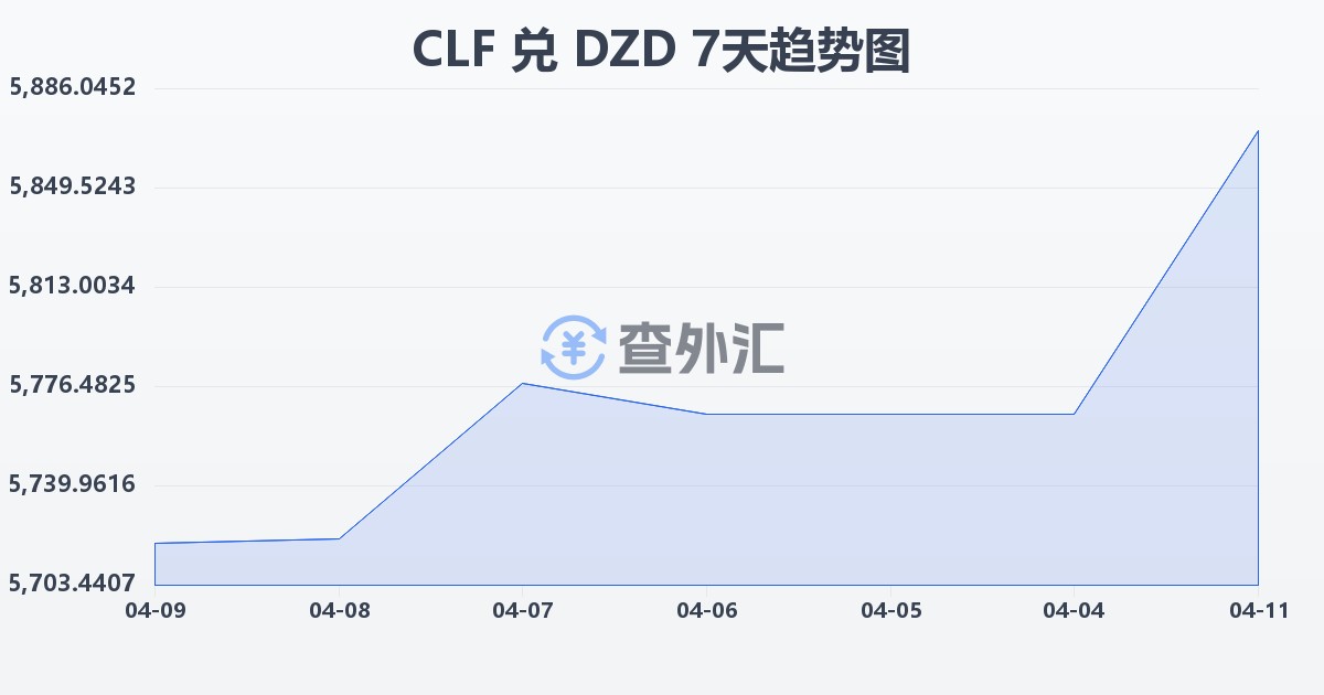 智利比索（UF）兑阿尔及利亚第纳尔(CLF/DZD)近7天汇率走势图