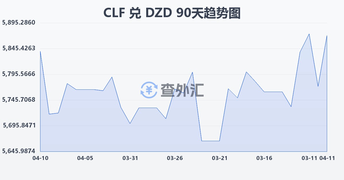 智利比索（UF）兑阿尔及利亚第纳尔(CLF/DZD)近90天汇率走势图