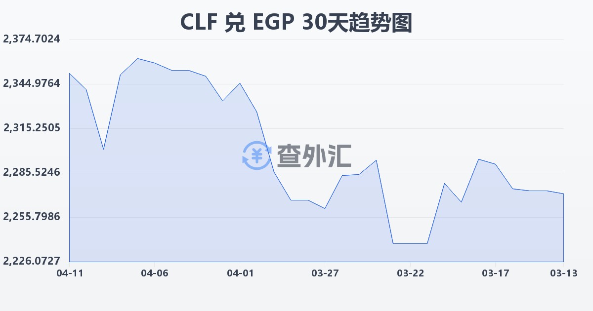 智利比索（UF）兑埃及镑(CLF/EGP)近30天汇率走势图