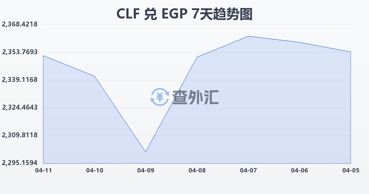 智利比索（UF）兑埃及镑(CLF/EGP)近7天汇率走势图