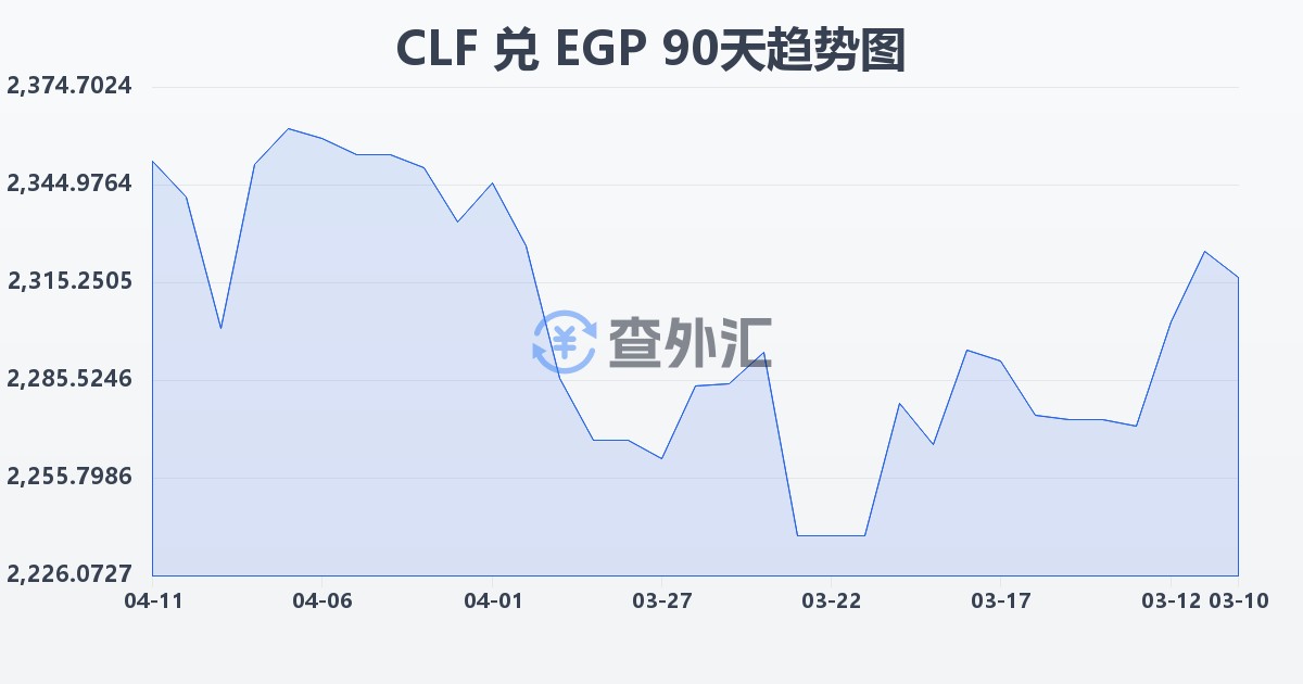 智利比索（UF）兑埃及镑(CLF/EGP)近90天汇率走势图