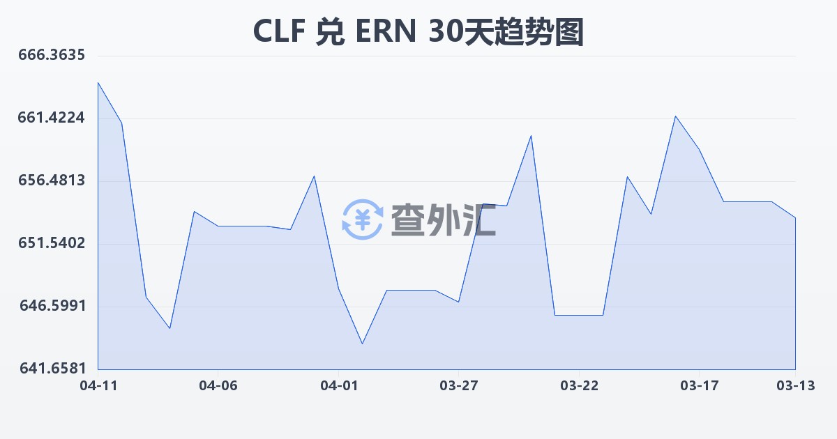 智利比索（UF）兑厄立特里亚纳克法(CLF/ERN)近30天汇率走势图