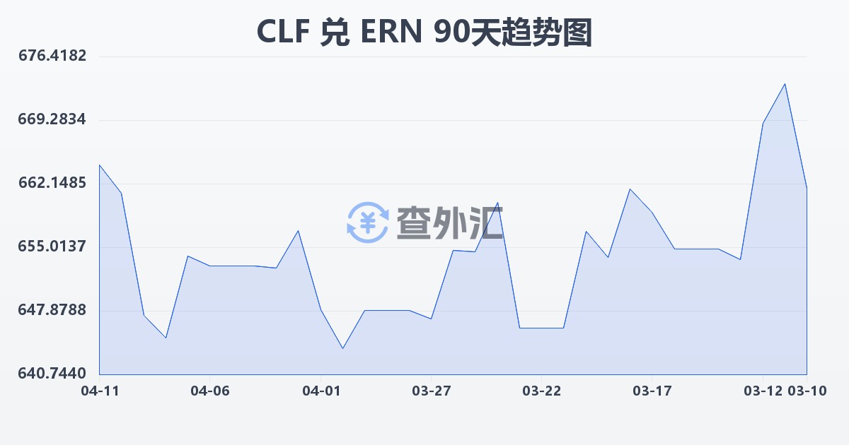 智利比索（UF）兑厄立特里亚纳克法(CLF/ERN)近90天汇率走势图