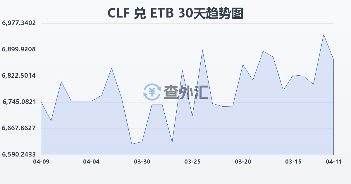 智利比索（UF）兑埃塞俄比亚比尔(CLF/ETB)近30天汇率走势图