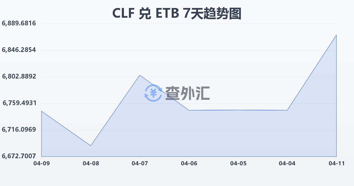 智利比索（UF）兑埃塞俄比亚比尔(CLF/ETB)近7天汇率走势图