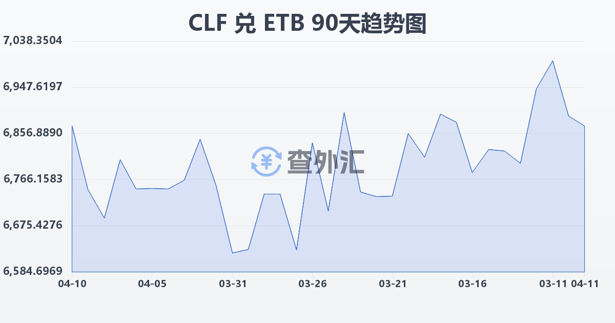 智利比索（UF）兑埃塞俄比亚比尔(CLF/ETB)近90天汇率走势图