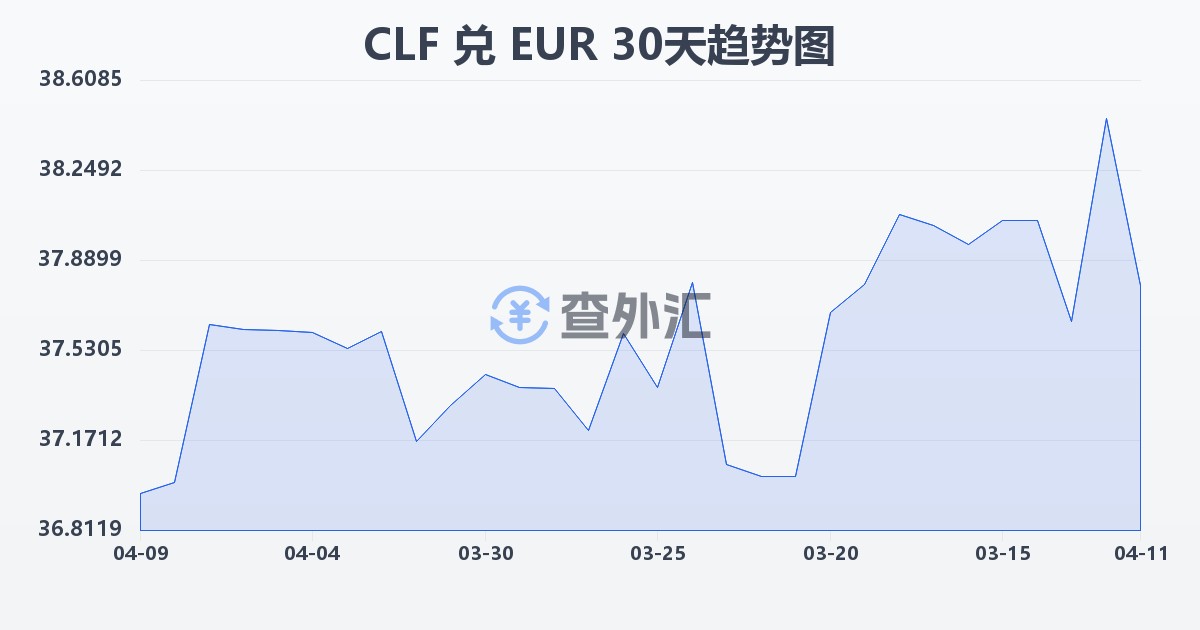 智利比索（UF）兑欧元(CLF/EUR)近30天汇率走势图