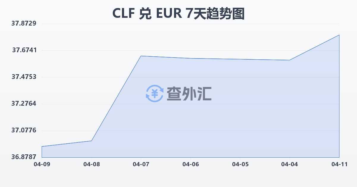 智利比索（UF）兑欧元(CLF/EUR)近7天汇率走势图