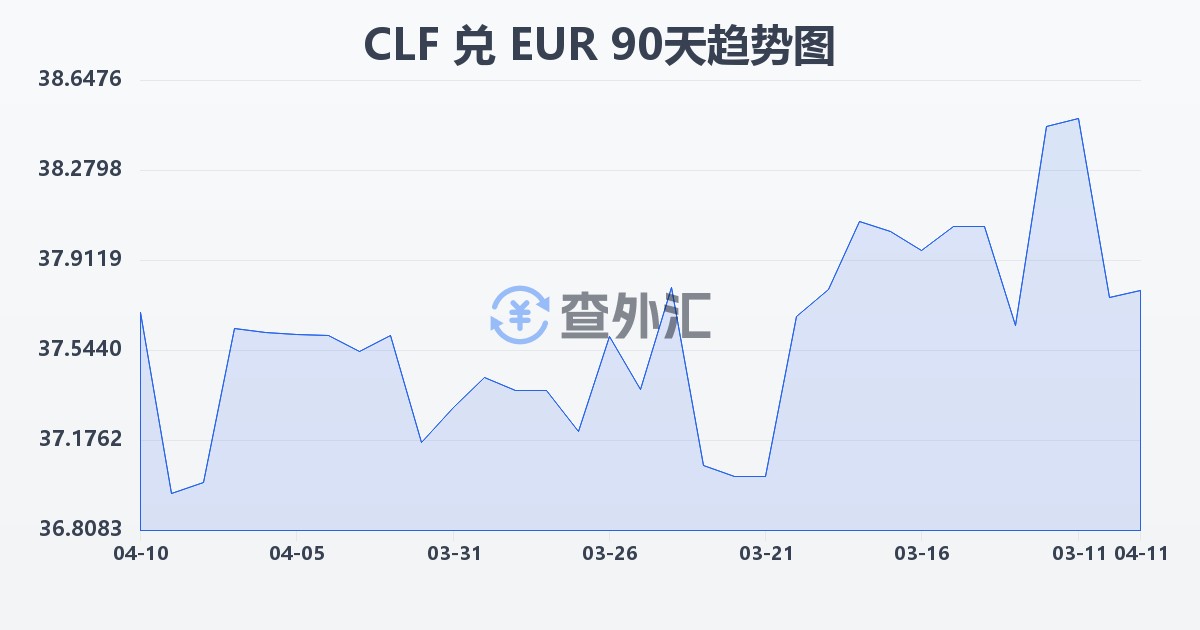 智利比索（UF）兑欧元(CLF/EUR)近90天汇率走势图