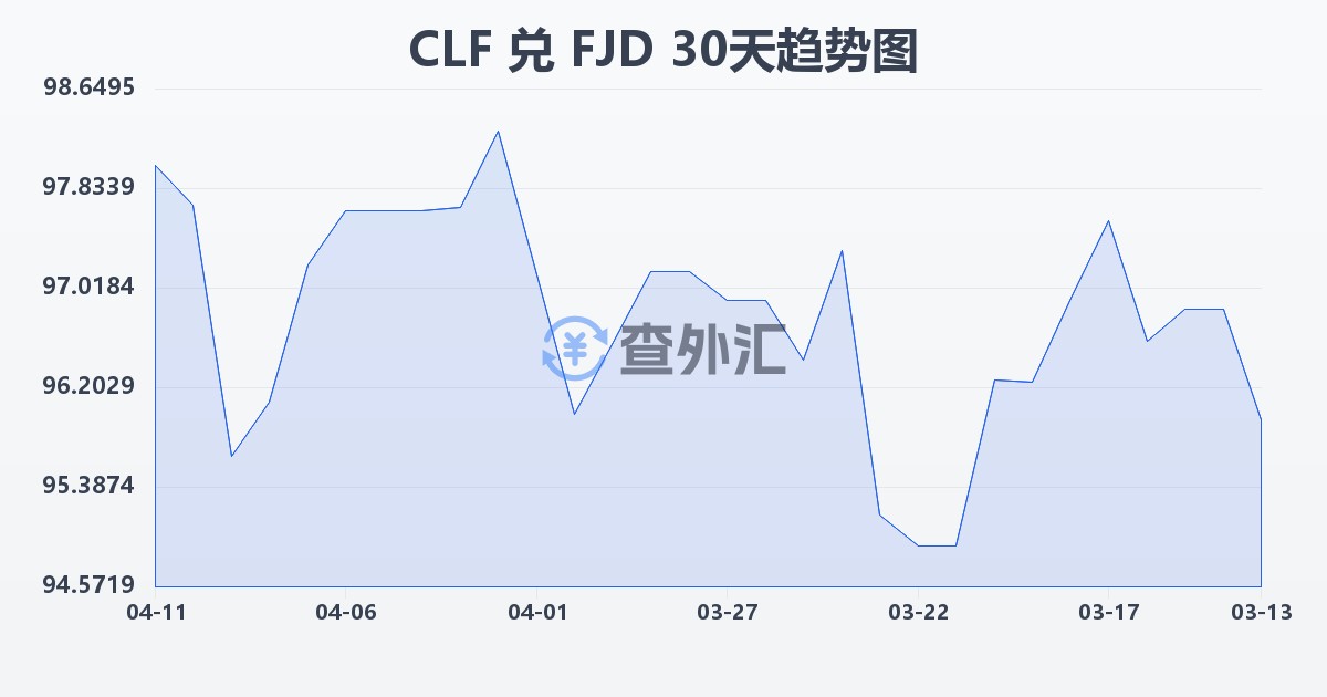 智利比索（UF）兑斐济元(CLF/FJD)近30天汇率走势图