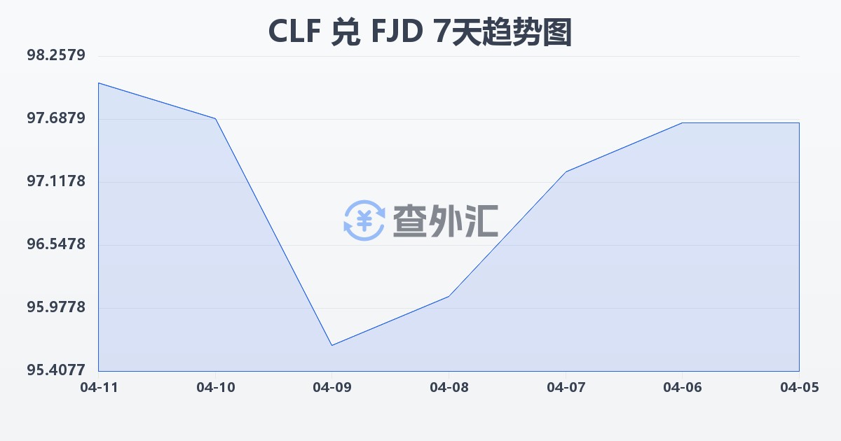 智利比索（UF）兑斐济元(CLF/FJD)近7天汇率走势图