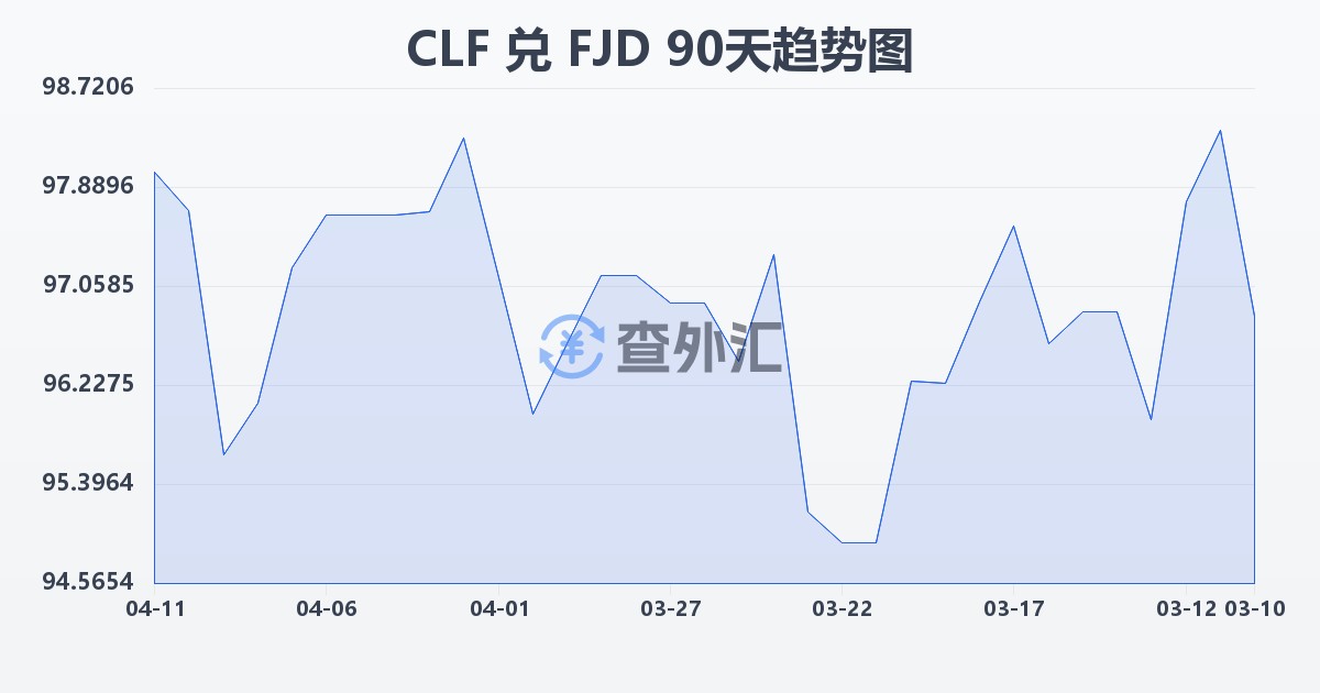 智利比索（UF）兑斐济元(CLF/FJD)近90天汇率走势图