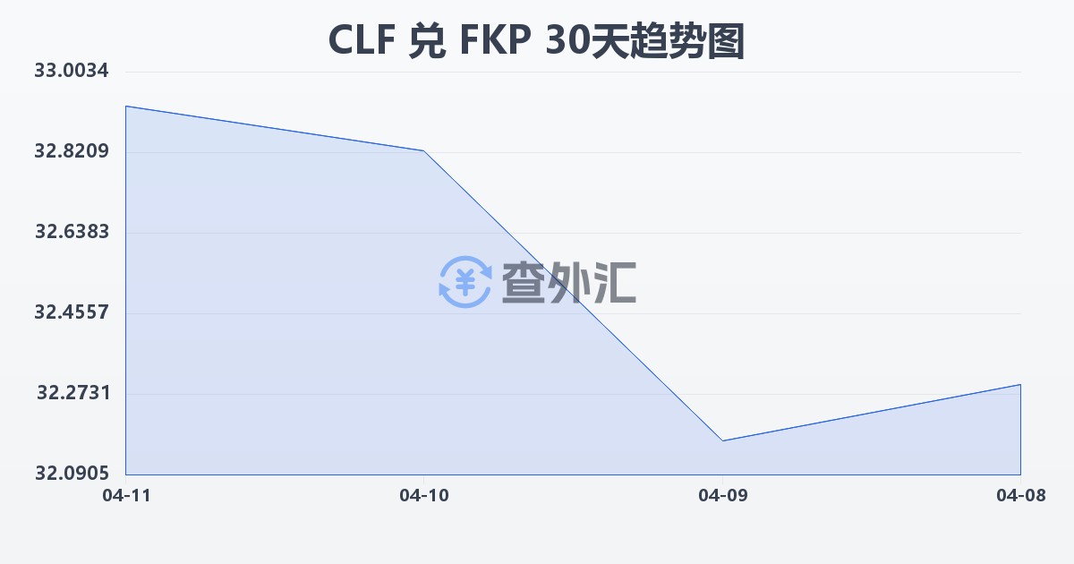 智利比索（UF）兑福克兰群岛镑(CLF/FKP)近30天汇率走势图
