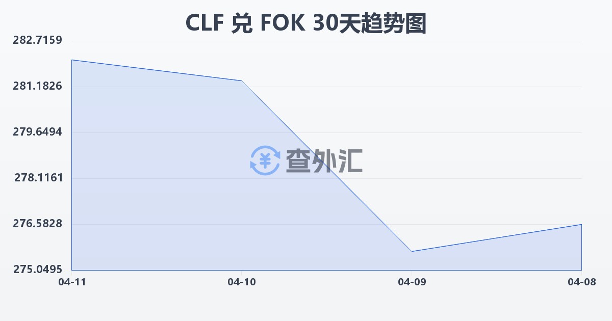 智利比索（UF）兑法罗群岛克朗(CLF/FOK)近30天汇率走势图