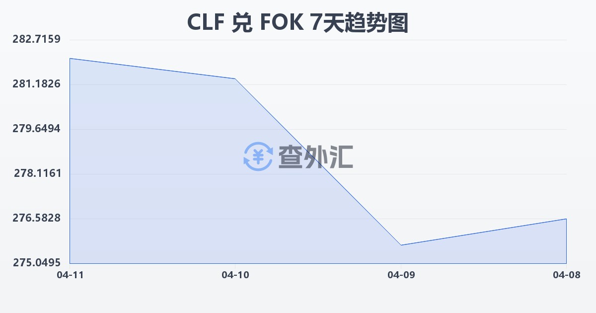 智利比索（UF）兑法罗群岛克朗(CLF/FOK)近7天汇率走势图