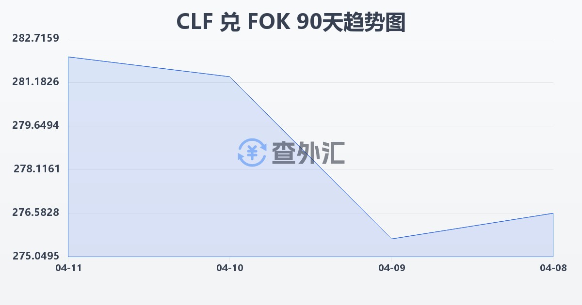 智利比索（UF）兑法罗群岛克朗(CLF/FOK)近90天汇率走势图