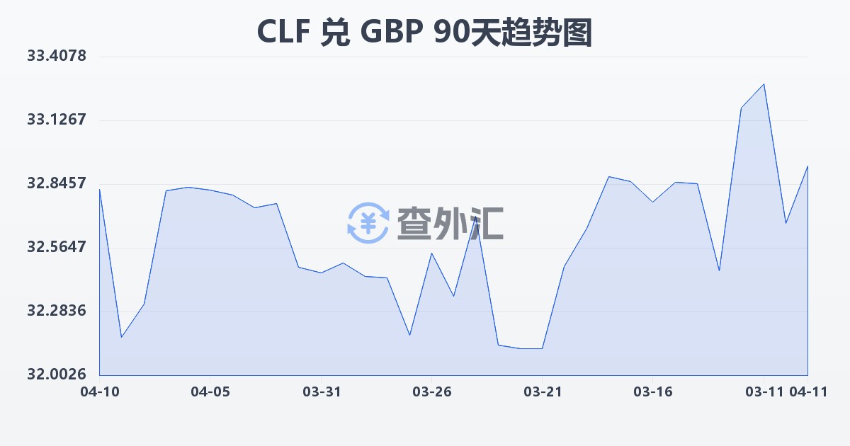 智利比索（UF）兑英镑(CLF/GBP)近90天汇率走势图