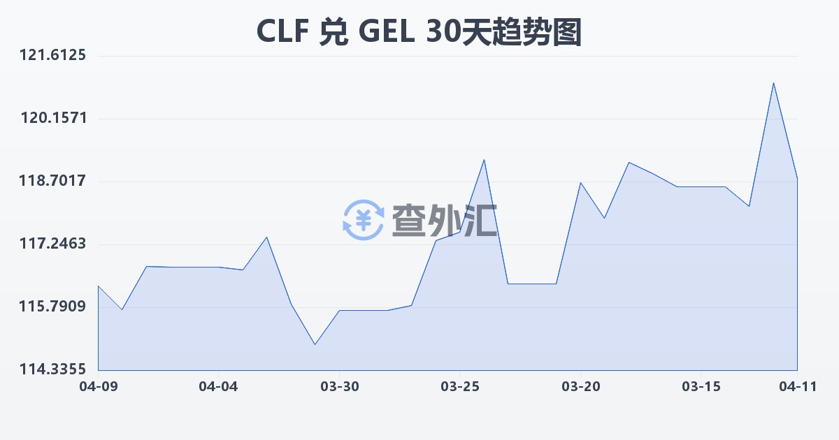 智利比索（UF）兑格鲁吉亚拉里(CLF/GEL)近30天汇率走势图