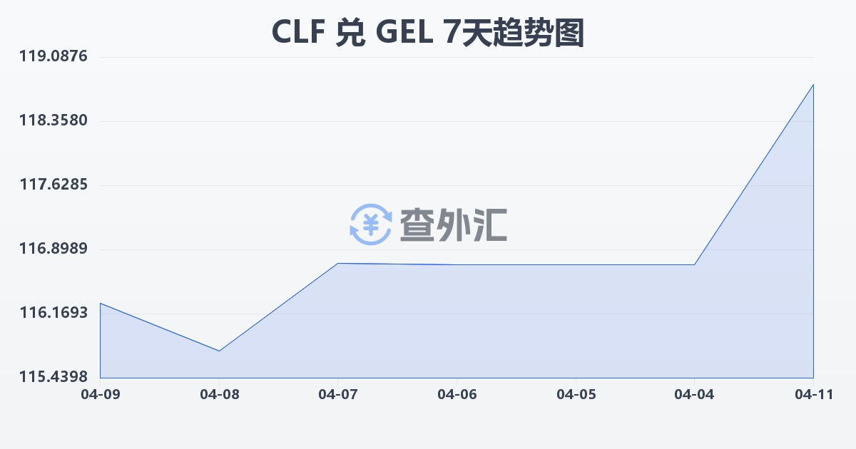 智利比索（UF）兑格鲁吉亚拉里(CLF/GEL)近7天汇率走势图