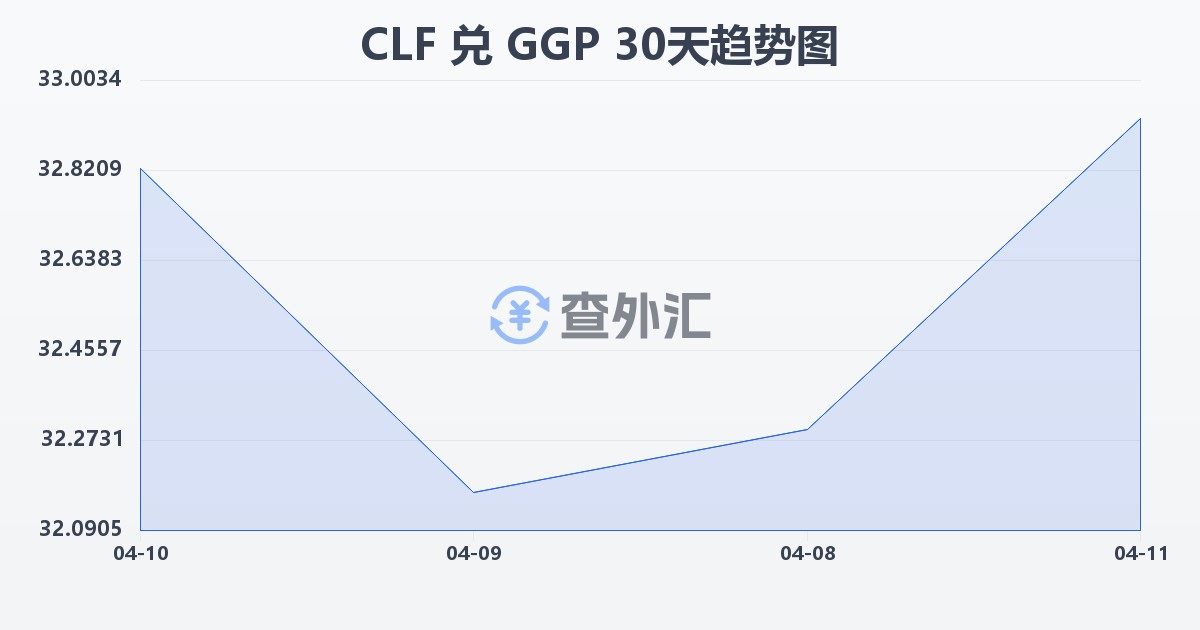 智利比索（UF）兑根西岛镑(CLF/GGP)近30天汇率走势图